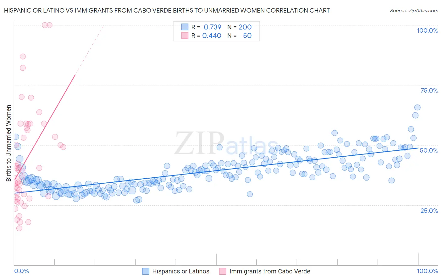 Hispanic or Latino vs Immigrants from Cabo Verde Births to Unmarried Women
