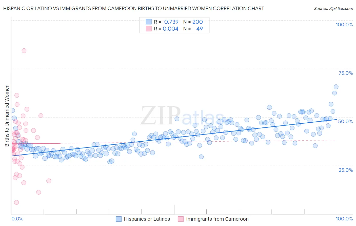 Hispanic or Latino vs Immigrants from Cameroon Births to Unmarried Women