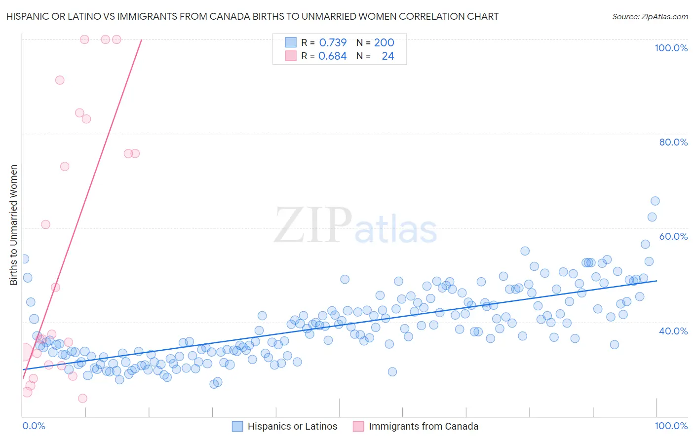Hispanic or Latino vs Immigrants from Canada Births to Unmarried Women