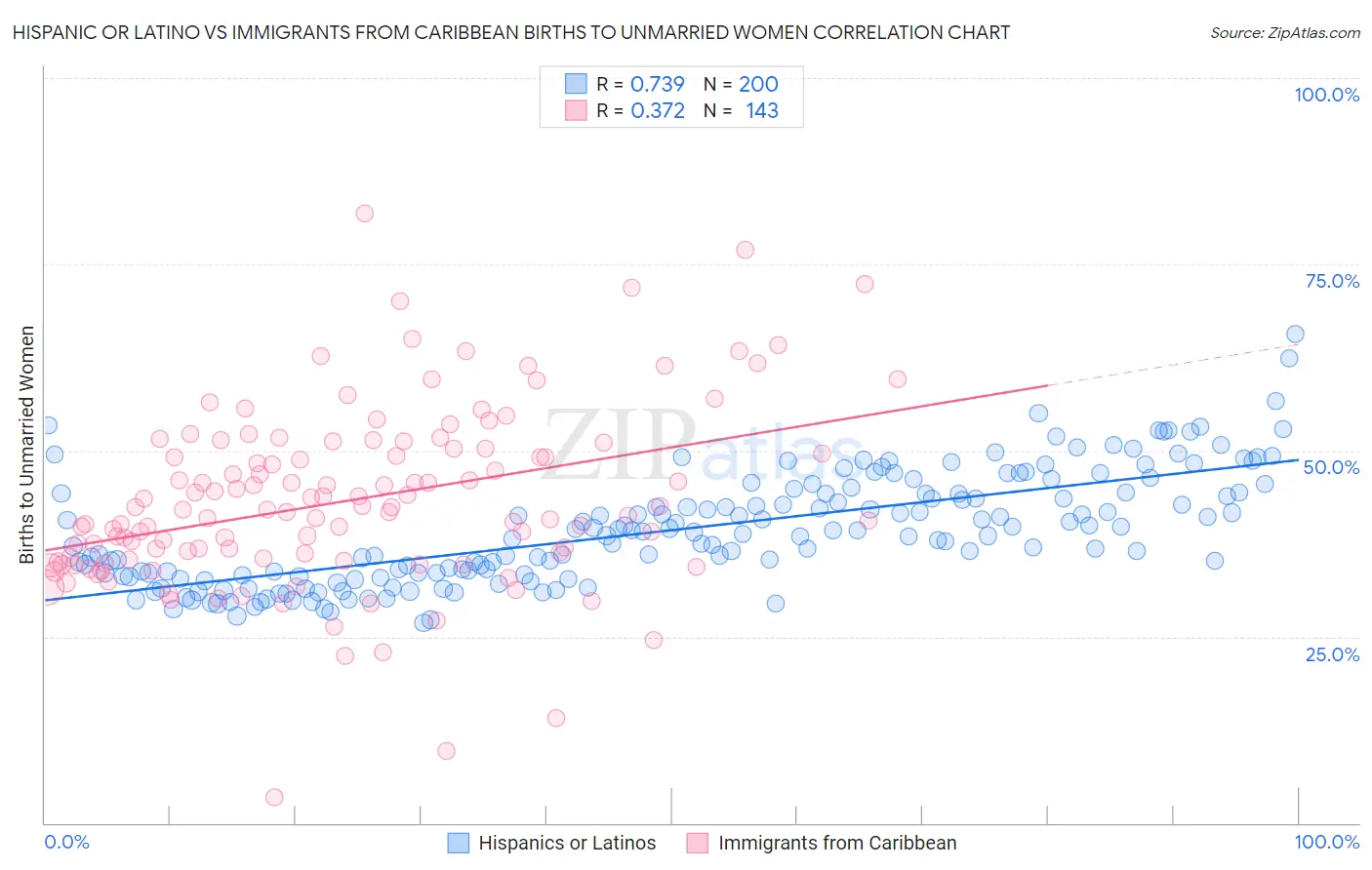 Hispanic or Latino vs Immigrants from Caribbean Births to Unmarried Women