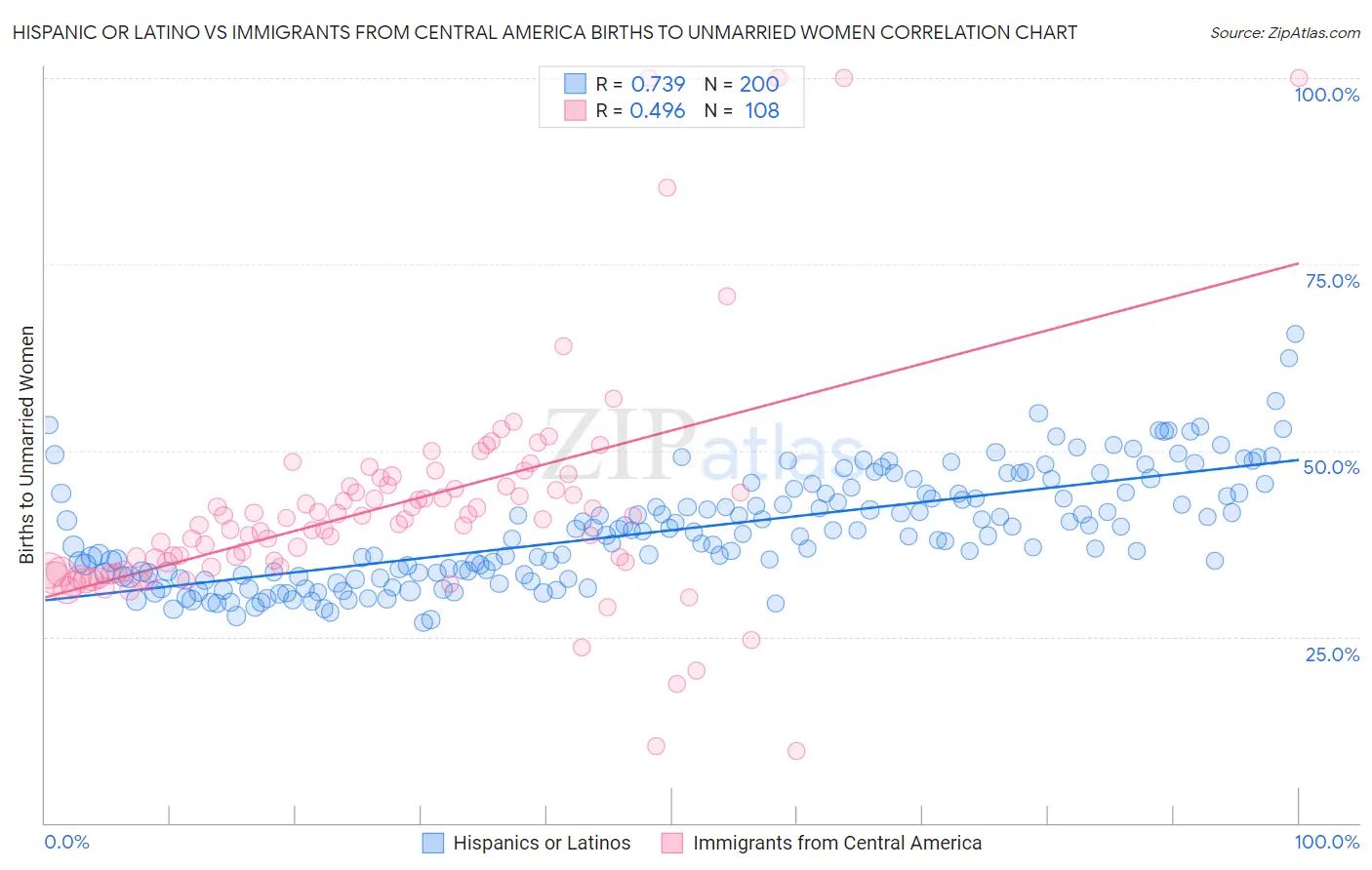 Hispanic or Latino vs Immigrants from Central America Births to Unmarried Women
