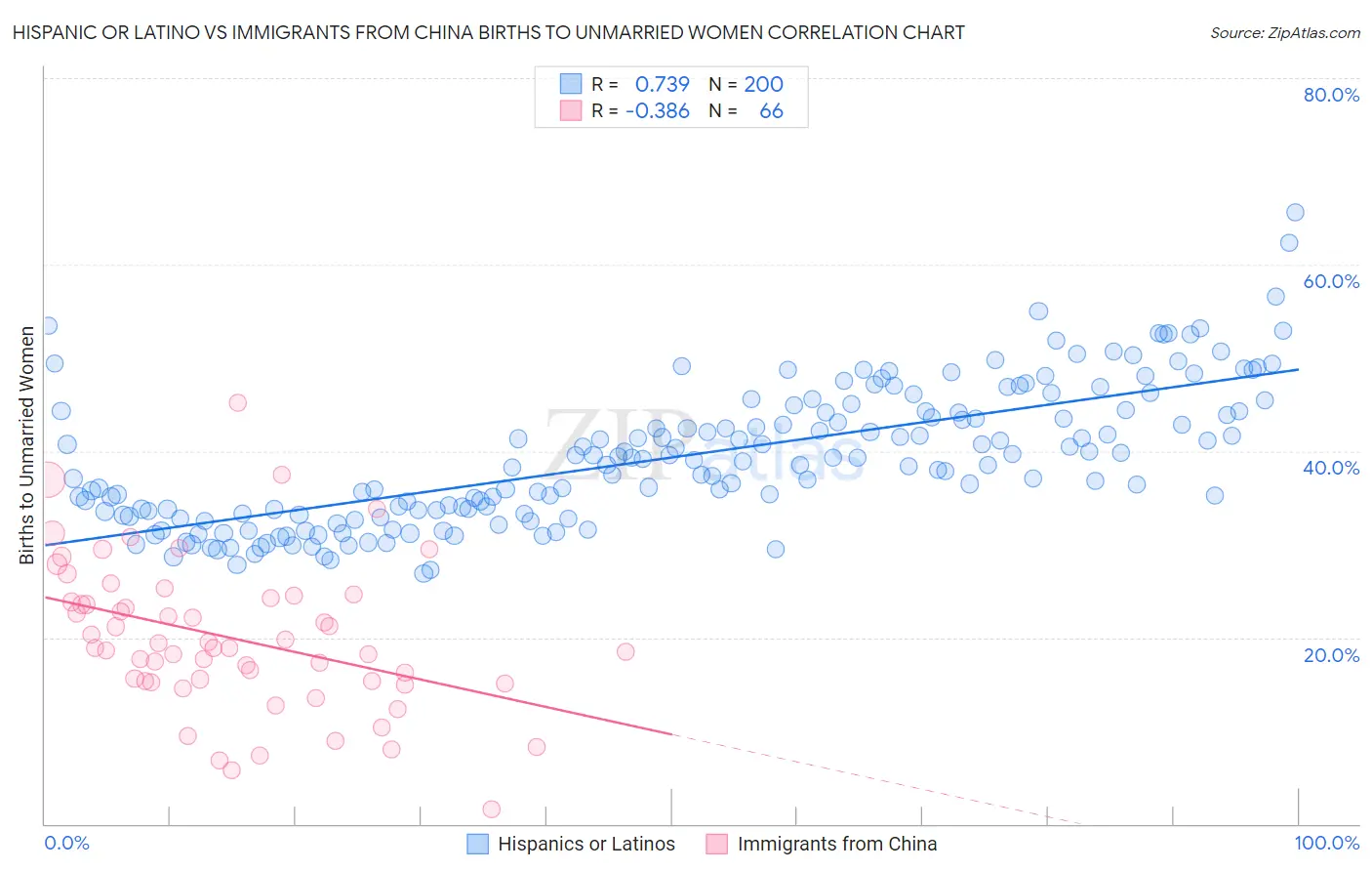 Hispanic or Latino vs Immigrants from China Births to Unmarried Women