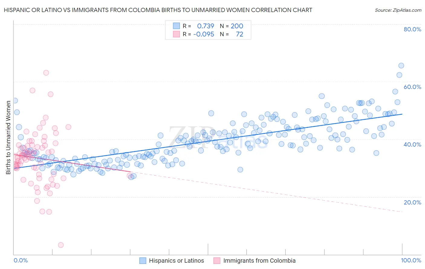 Hispanic or Latino vs Immigrants from Colombia Births to Unmarried Women