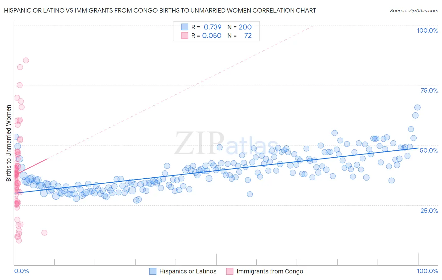 Hispanic or Latino vs Immigrants from Congo Births to Unmarried Women