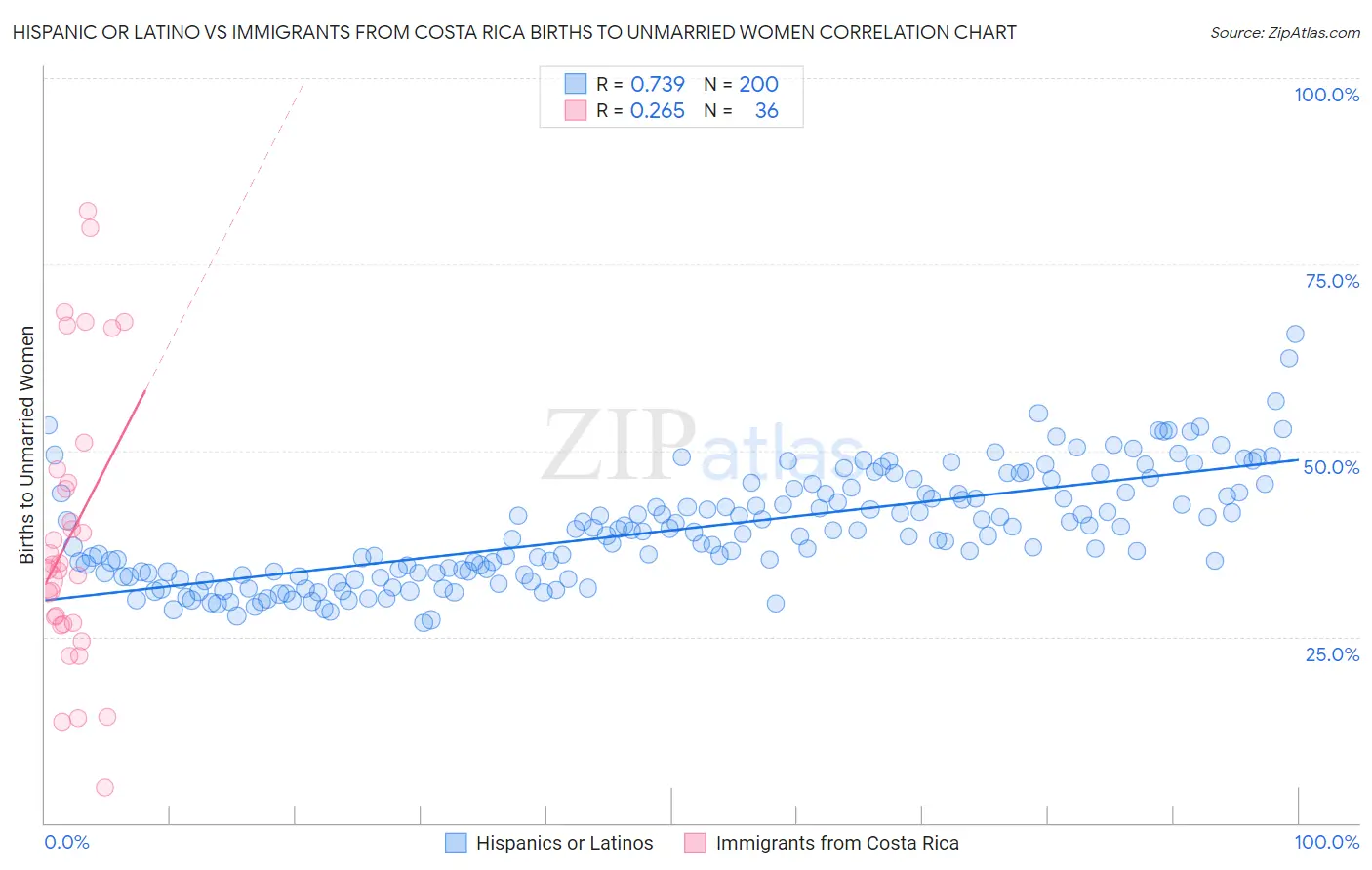 Hispanic or Latino vs Immigrants from Costa Rica Births to Unmarried Women