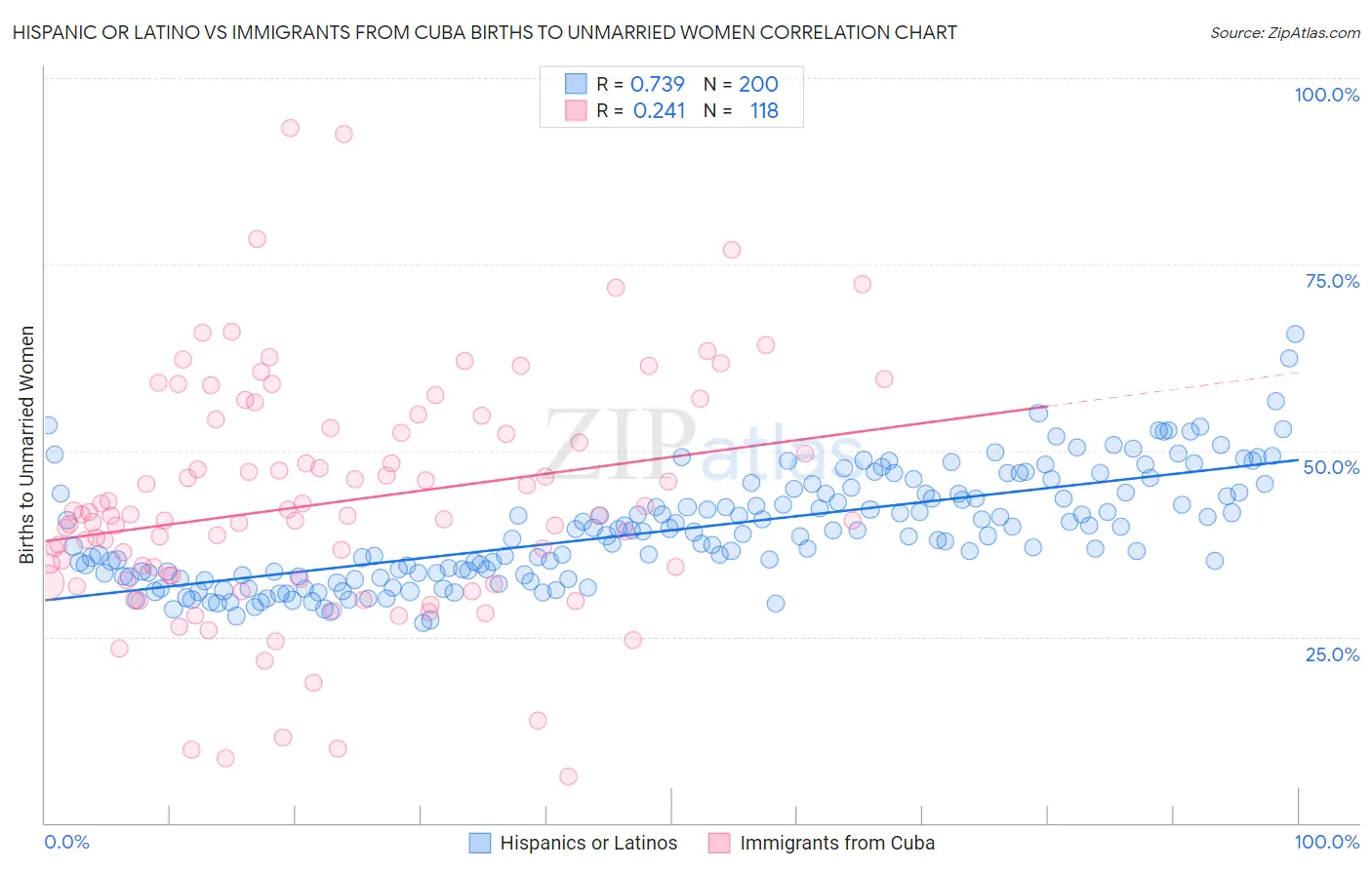 Hispanic or Latino vs Immigrants from Cuba Births to Unmarried Women