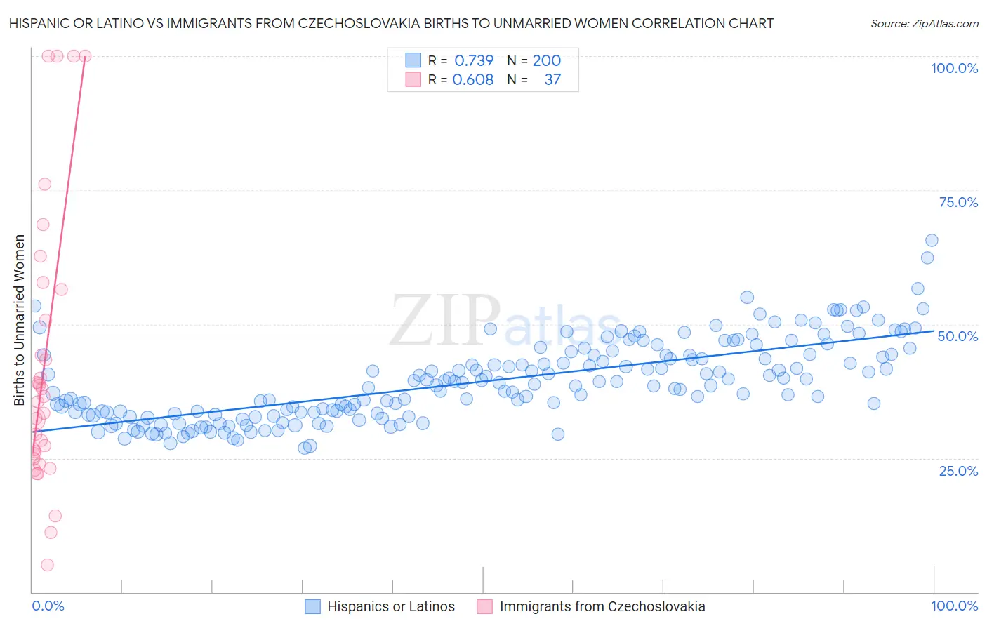 Hispanic or Latino vs Immigrants from Czechoslovakia Births to Unmarried Women