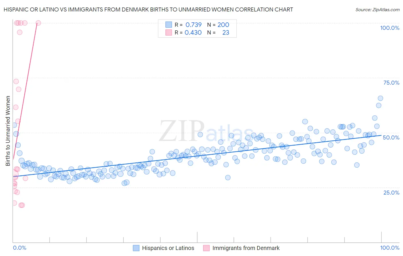 Hispanic or Latino vs Immigrants from Denmark Births to Unmarried Women