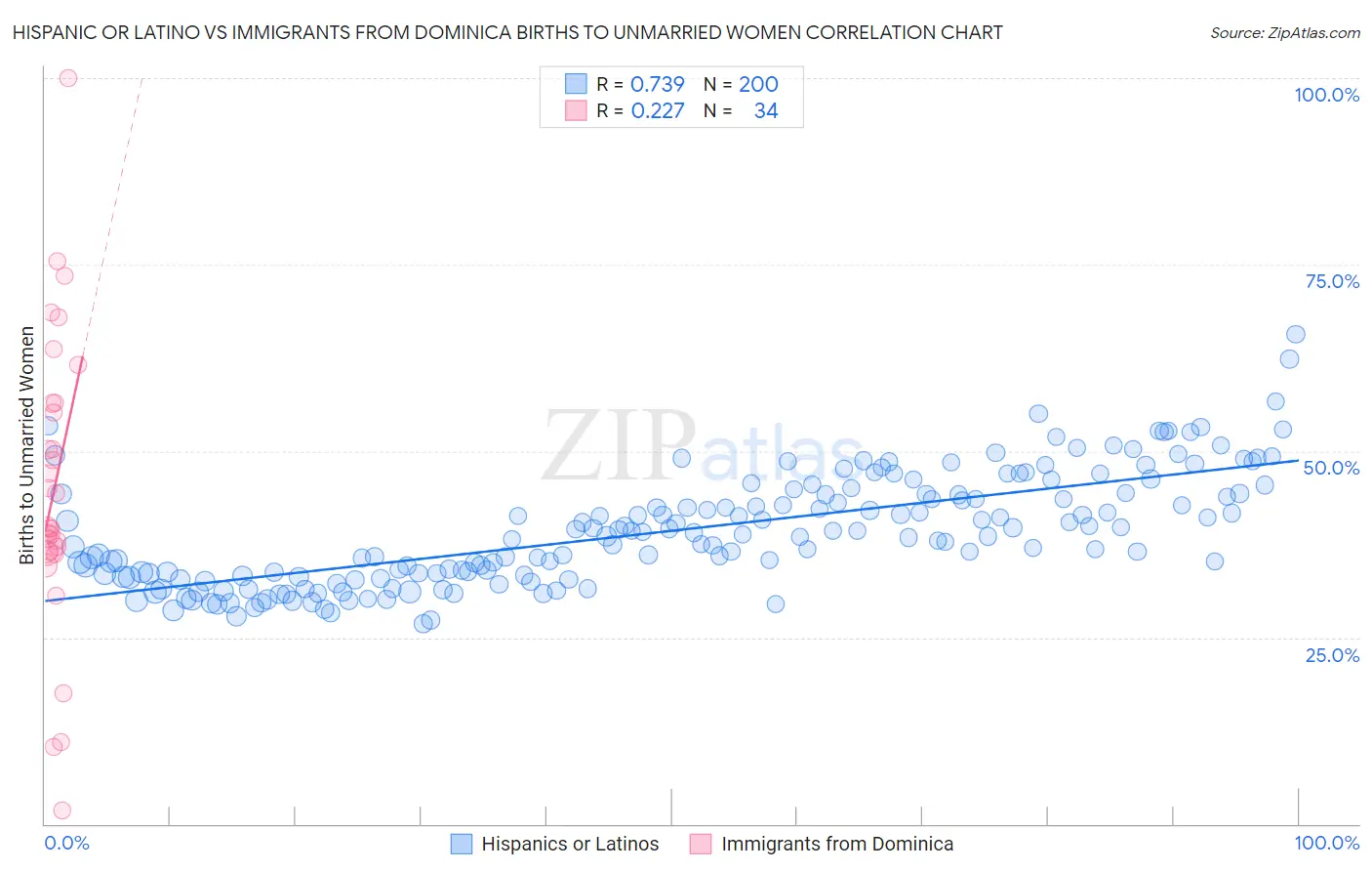 Hispanic or Latino vs Immigrants from Dominica Births to Unmarried Women