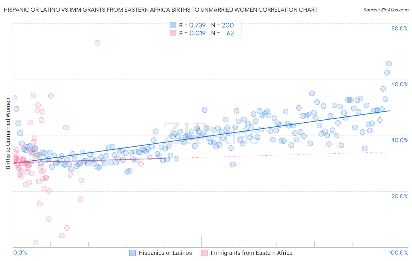 Hispanic or Latino vs Immigrants from Eastern Africa Births to Unmarried Women