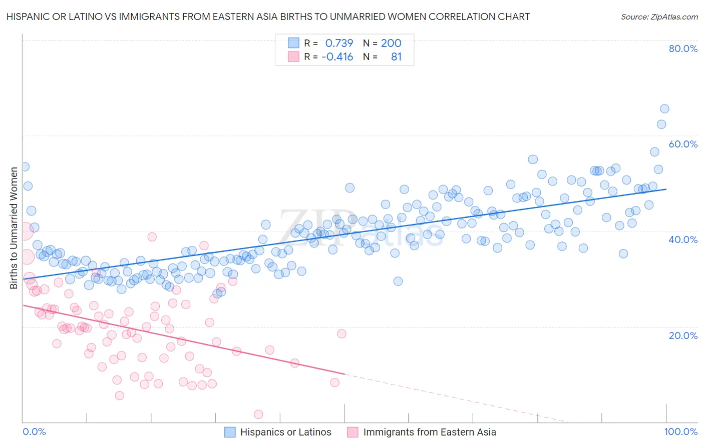 Hispanic or Latino vs Immigrants from Eastern Asia Births to Unmarried Women