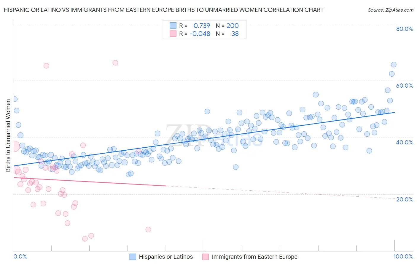 Hispanic or Latino vs Immigrants from Eastern Europe Births to Unmarried Women