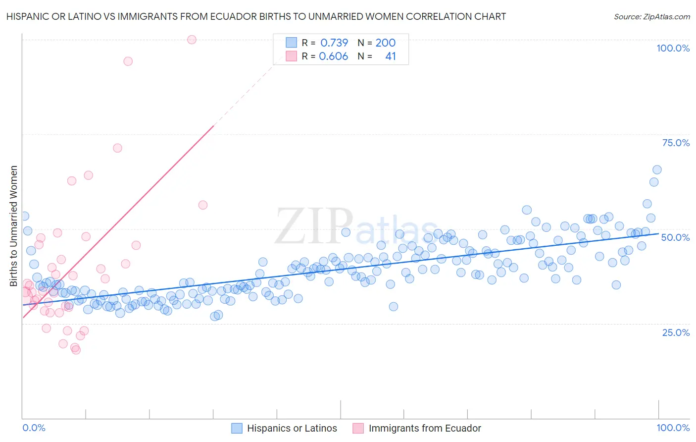 Hispanic or Latino vs Immigrants from Ecuador Births to Unmarried Women