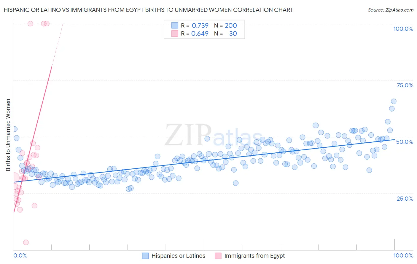 Hispanic or Latino vs Immigrants from Egypt Births to Unmarried Women