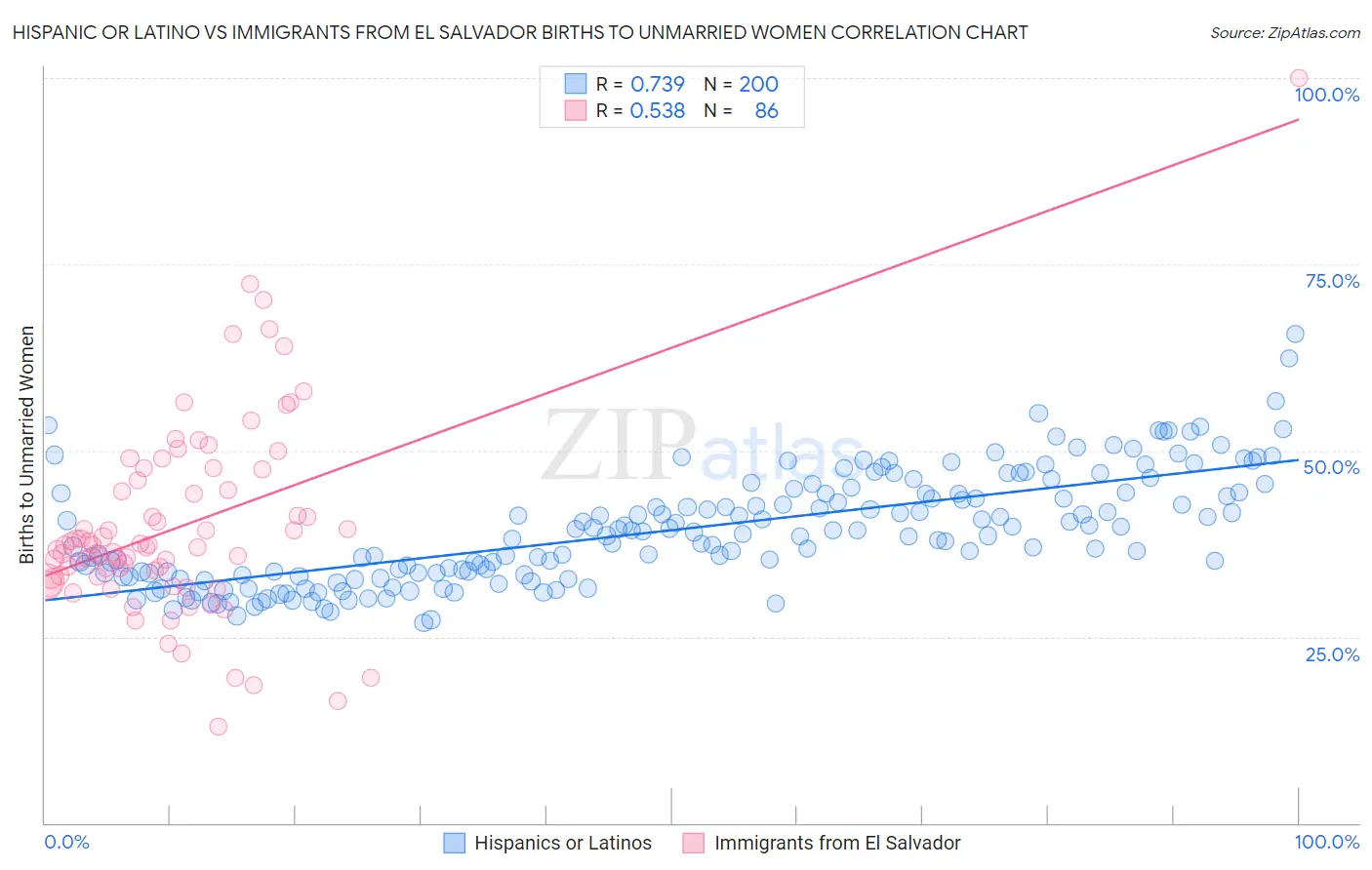 Hispanic or Latino vs Immigrants from El Salvador Births to Unmarried Women