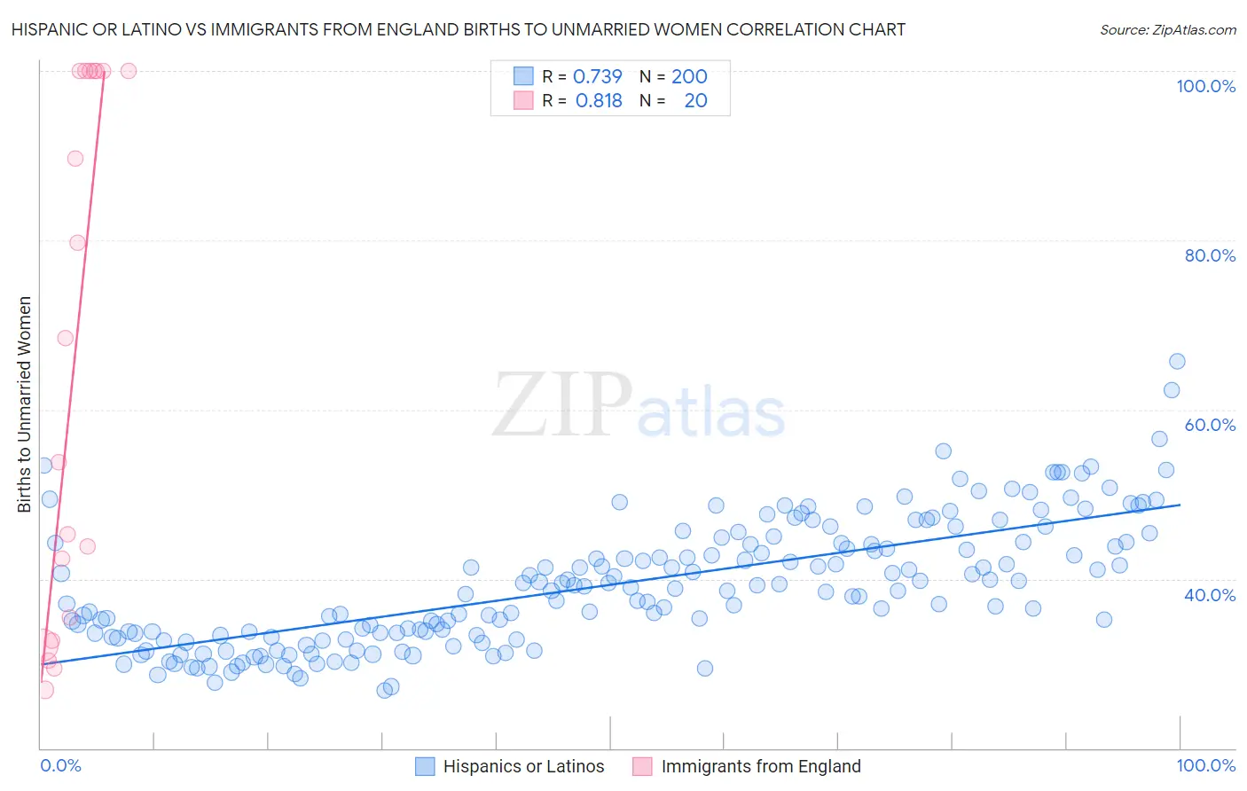 Hispanic or Latino vs Immigrants from England Births to Unmarried Women
