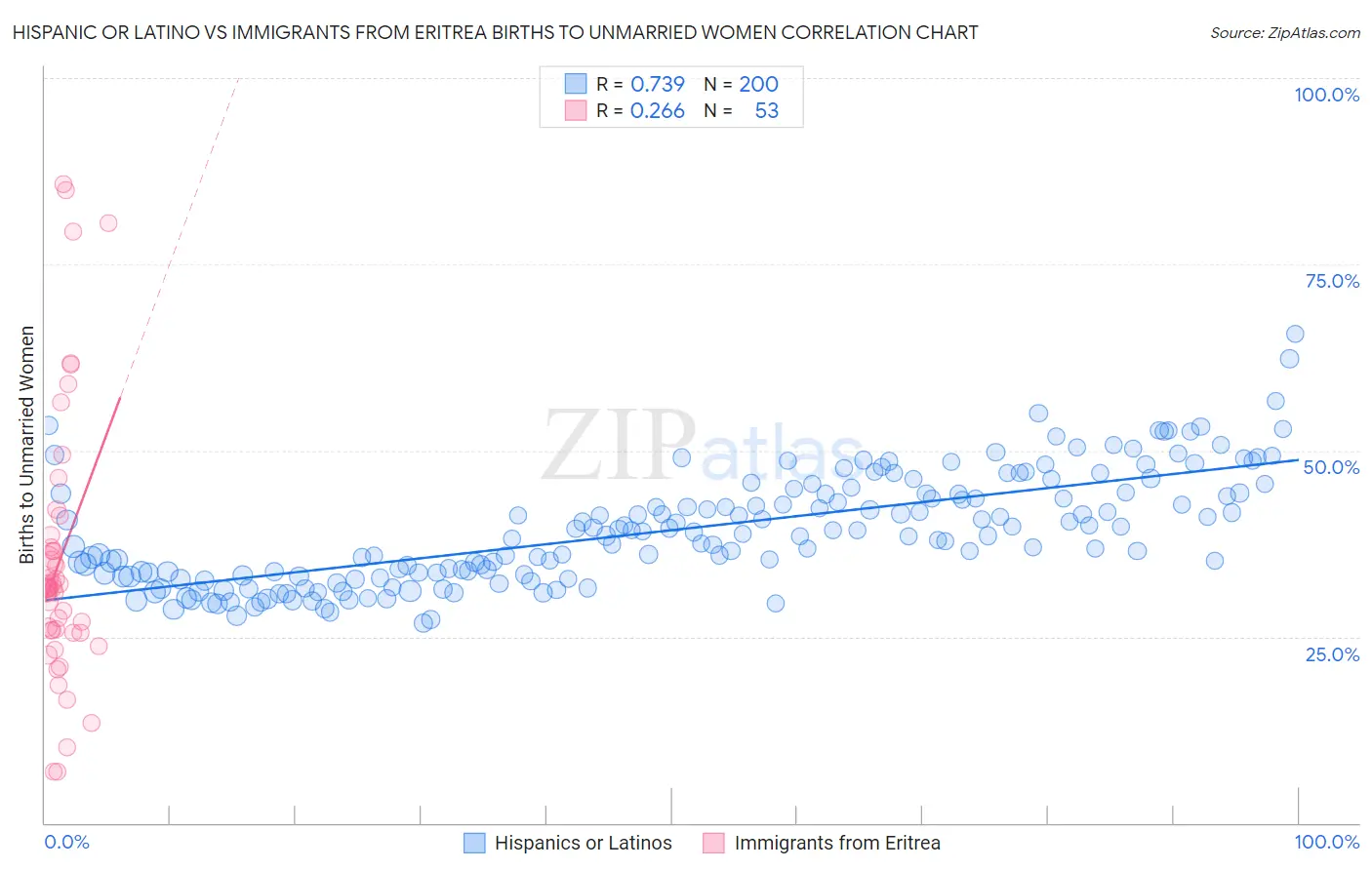 Hispanic or Latino vs Immigrants from Eritrea Births to Unmarried Women