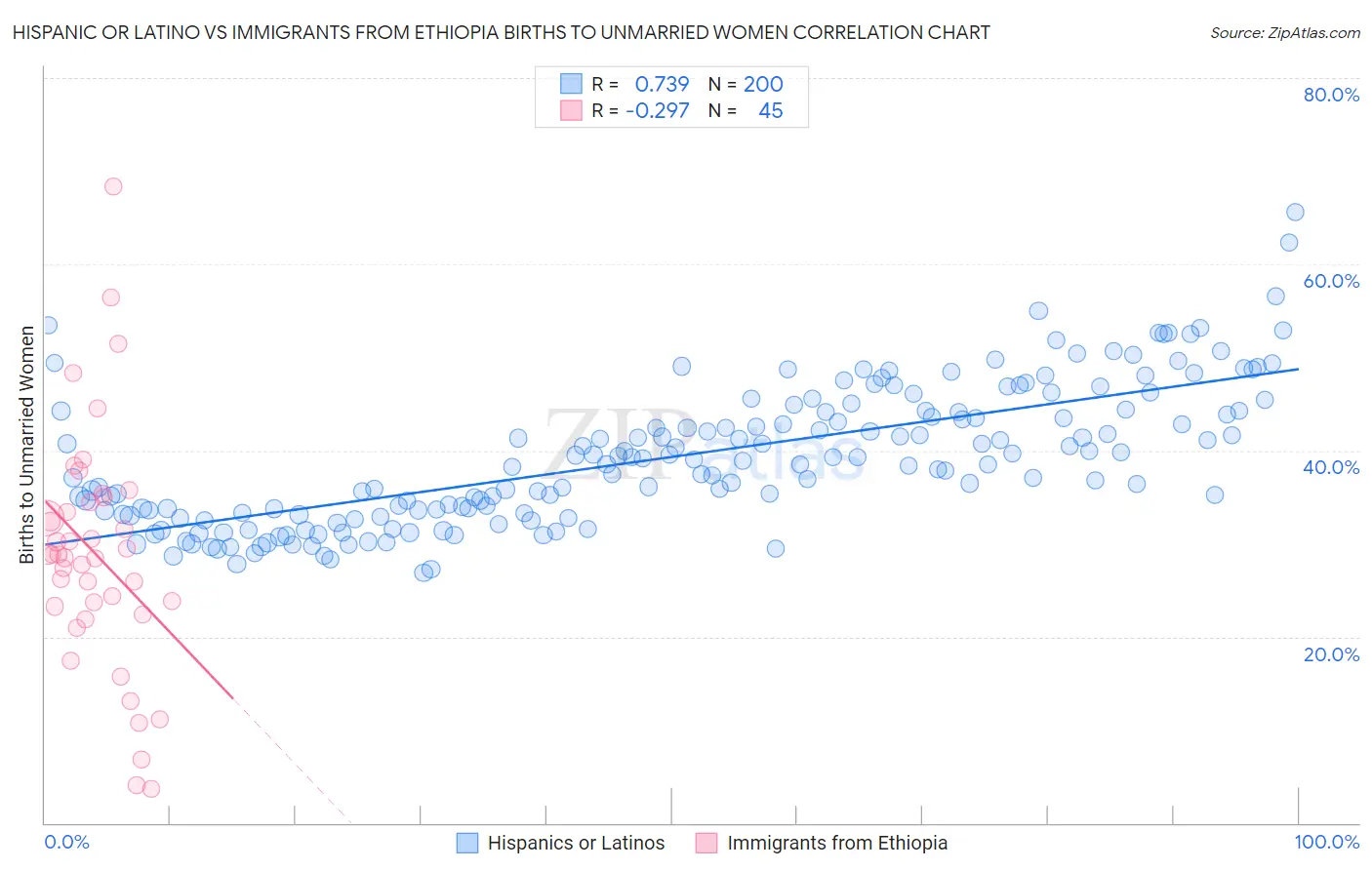 Hispanic or Latino vs Immigrants from Ethiopia Births to Unmarried Women