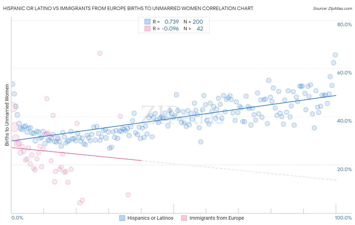 Hispanic or Latino vs Immigrants from Europe Births to Unmarried Women