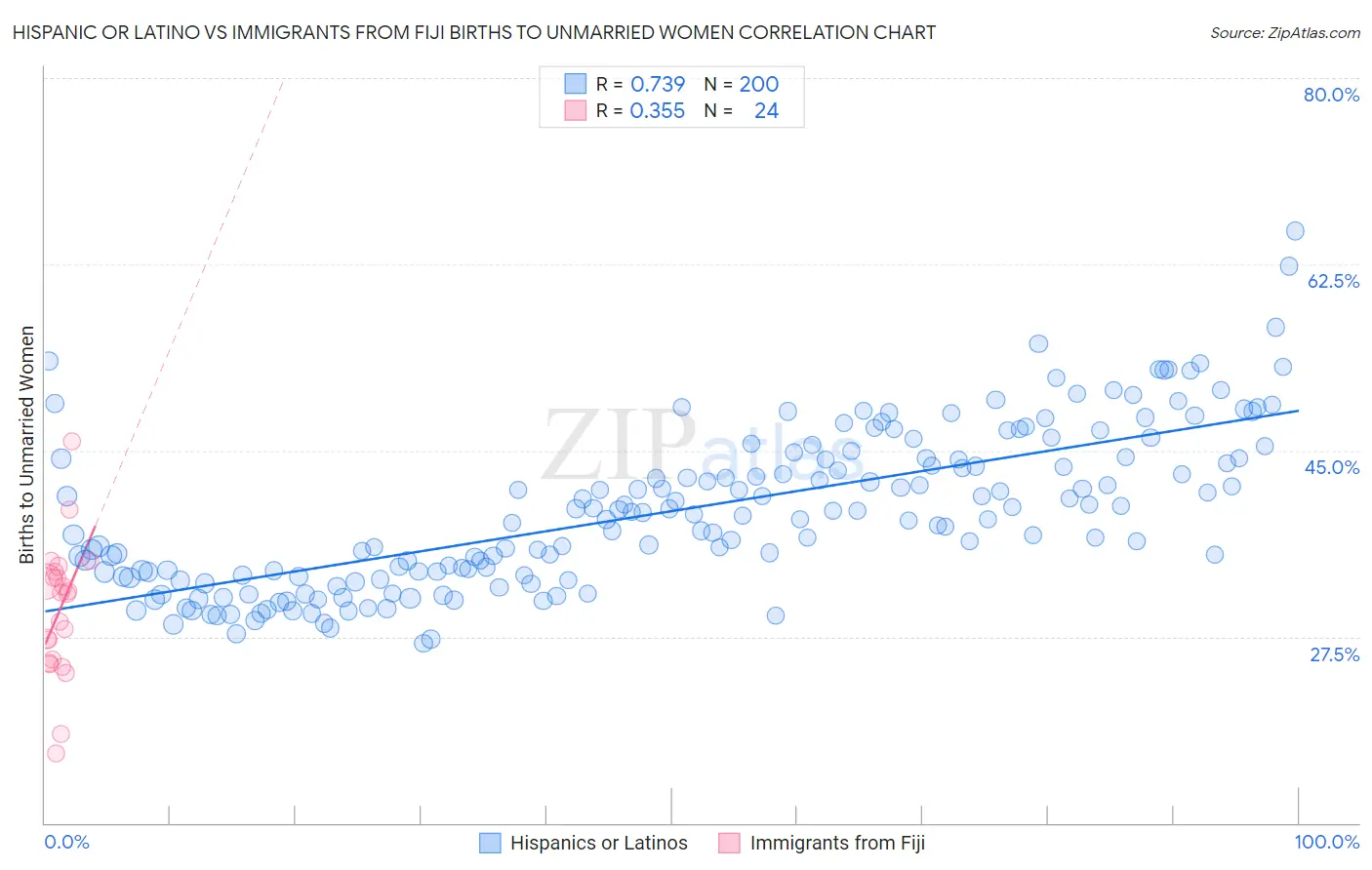 Hispanic or Latino vs Immigrants from Fiji Births to Unmarried Women