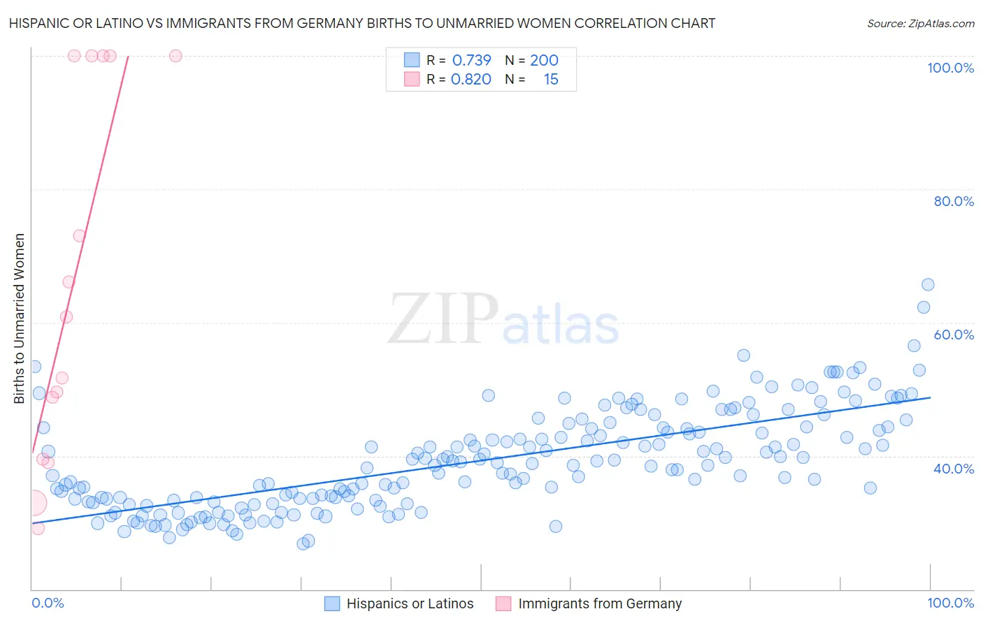 Hispanic or Latino vs Immigrants from Germany Births to Unmarried Women