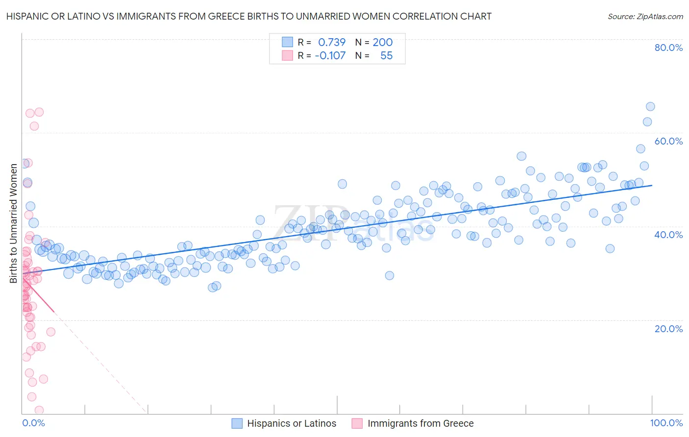 Hispanic or Latino vs Immigrants from Greece Births to Unmarried Women