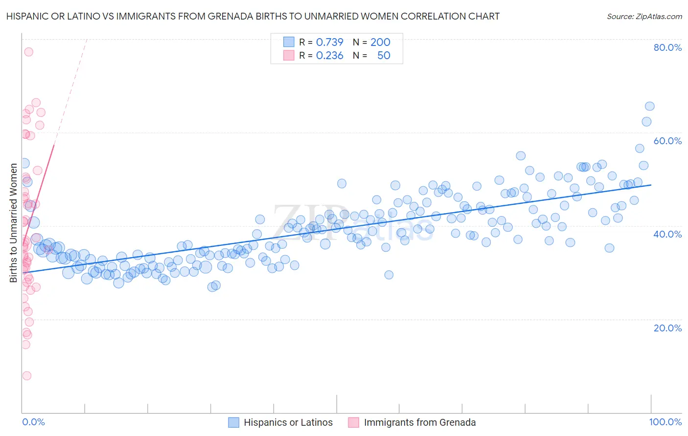 Hispanic or Latino vs Immigrants from Grenada Births to Unmarried Women