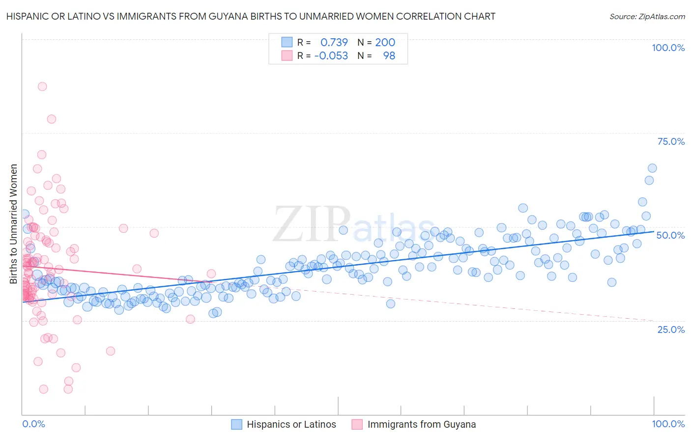 Hispanic or Latino vs Immigrants from Guyana Births to Unmarried Women