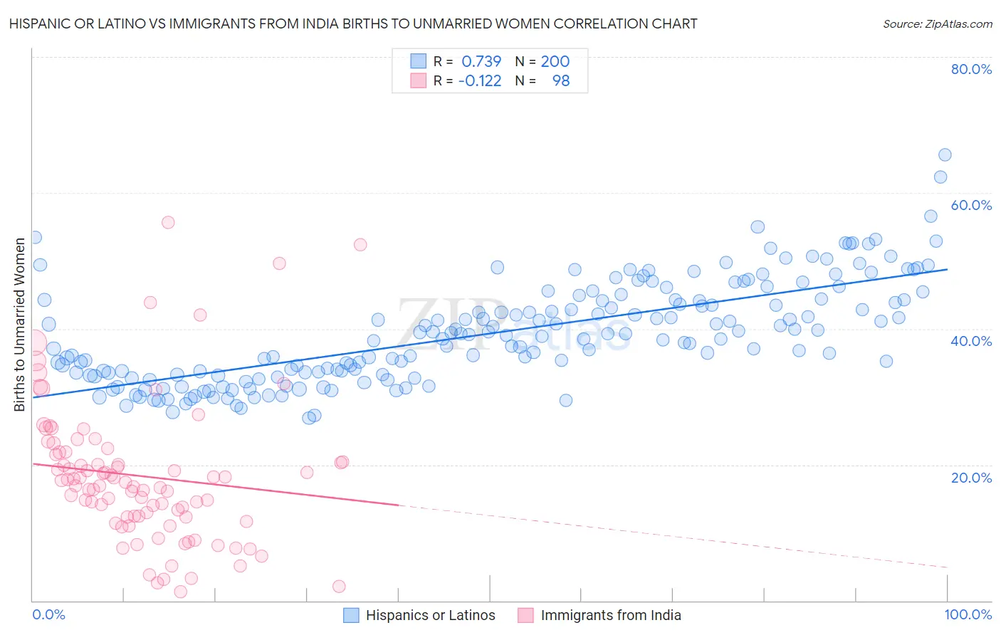 Hispanic or Latino vs Immigrants from India Births to Unmarried Women