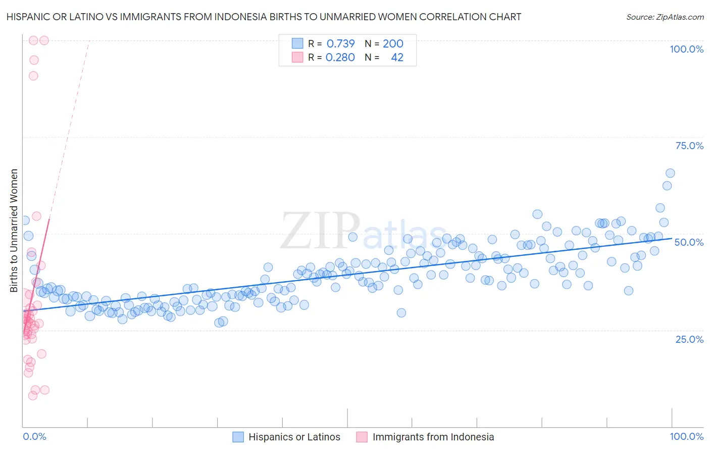 Hispanic or Latino vs Immigrants from Indonesia Births to Unmarried Women