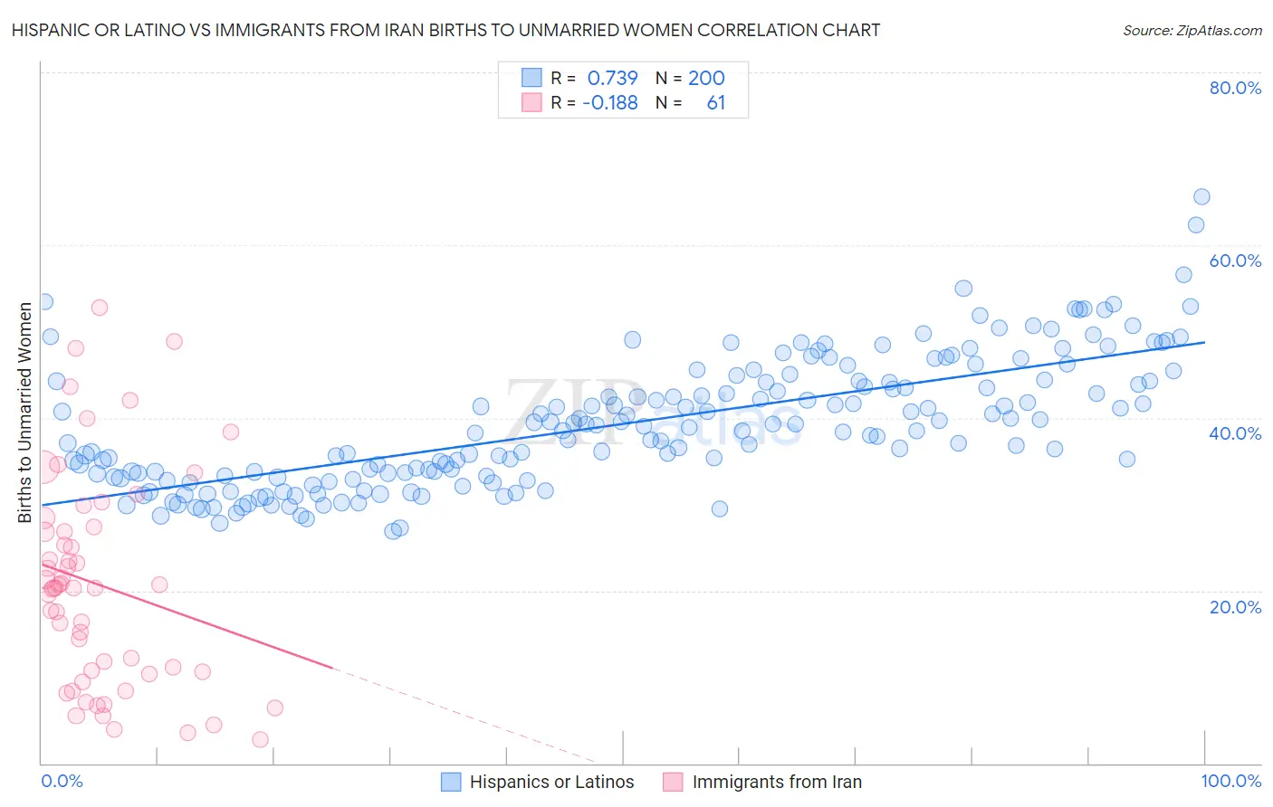Hispanic or Latino vs Immigrants from Iran Births to Unmarried Women