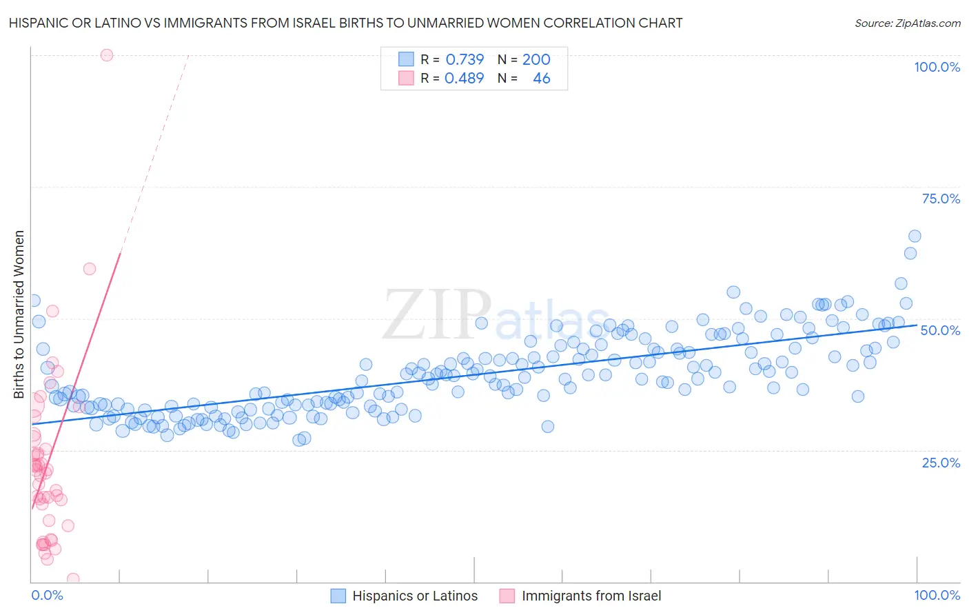Hispanic or Latino vs Immigrants from Israel Births to Unmarried Women