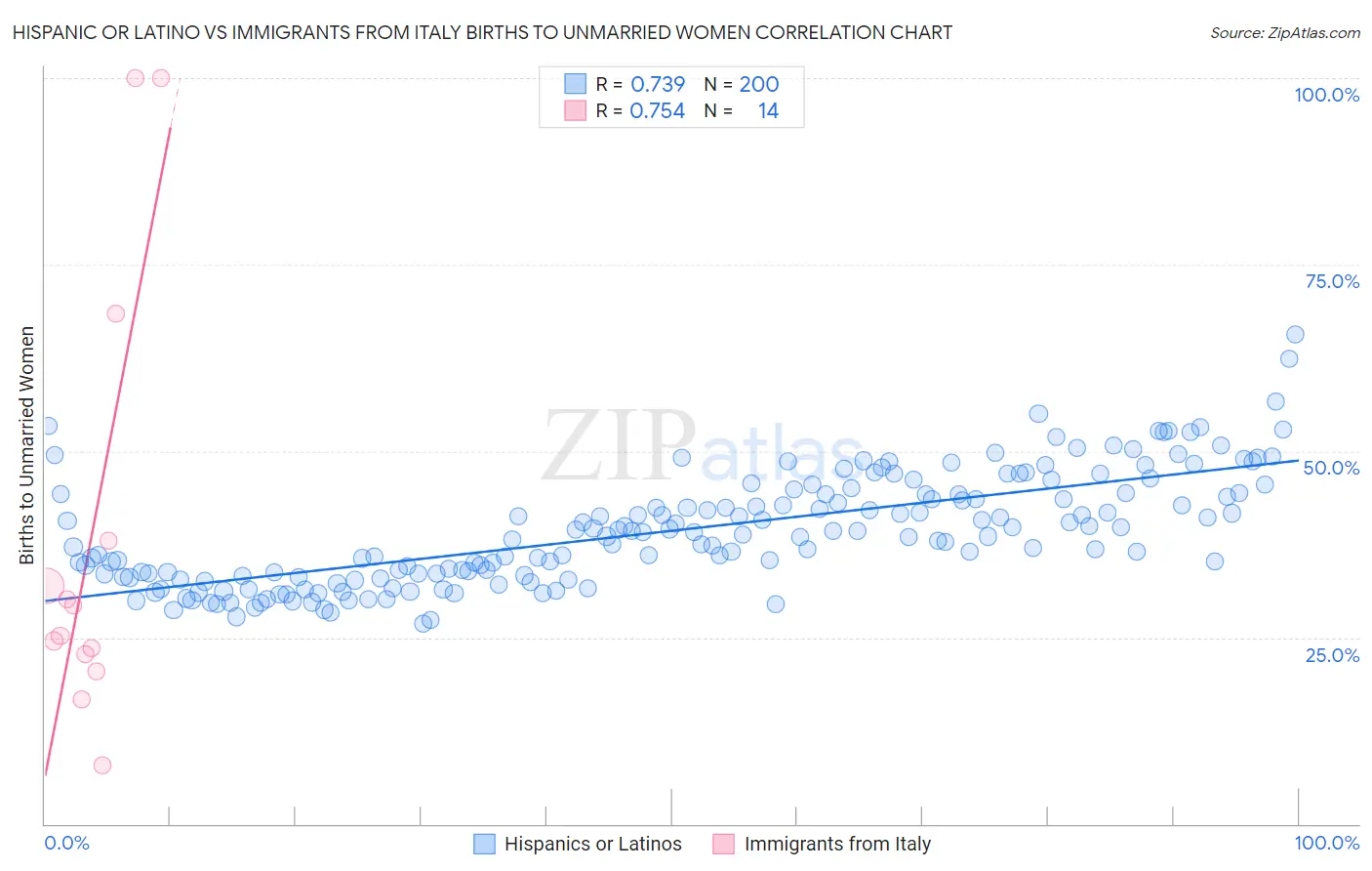 Hispanic or Latino vs Immigrants from Italy Births to Unmarried Women