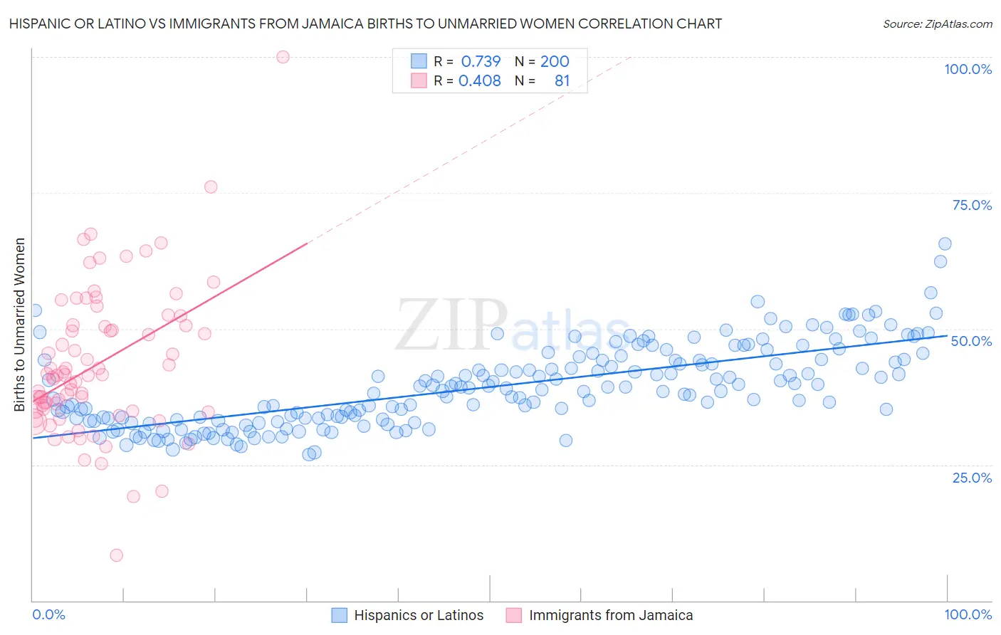 Hispanic or Latino vs Immigrants from Jamaica Births to Unmarried Women