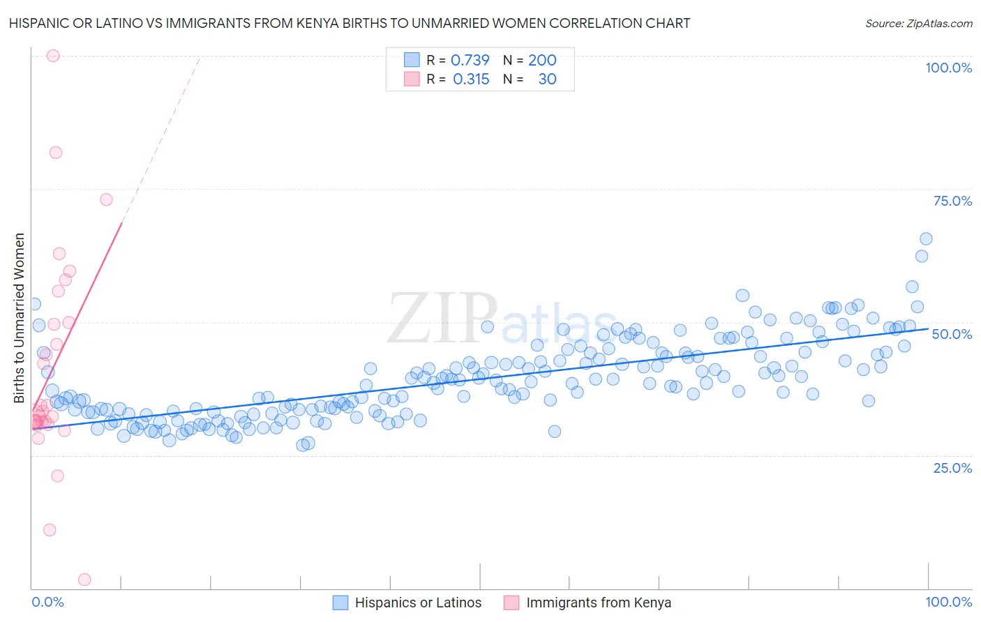 Hispanic or Latino vs Immigrants from Kenya Births to Unmarried Women