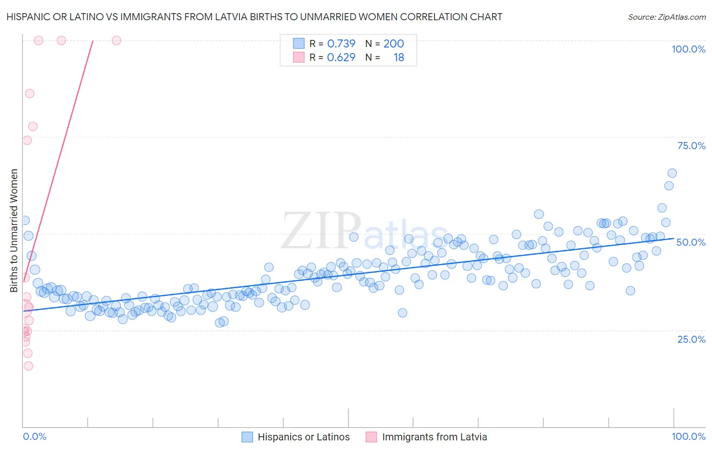 Hispanic or Latino vs Immigrants from Latvia Births to Unmarried Women