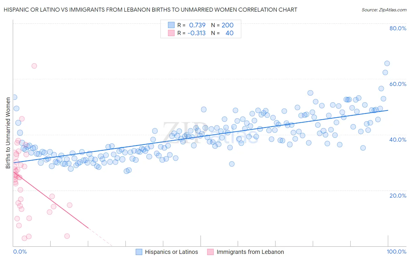 Hispanic or Latino vs Immigrants from Lebanon Births to Unmarried Women