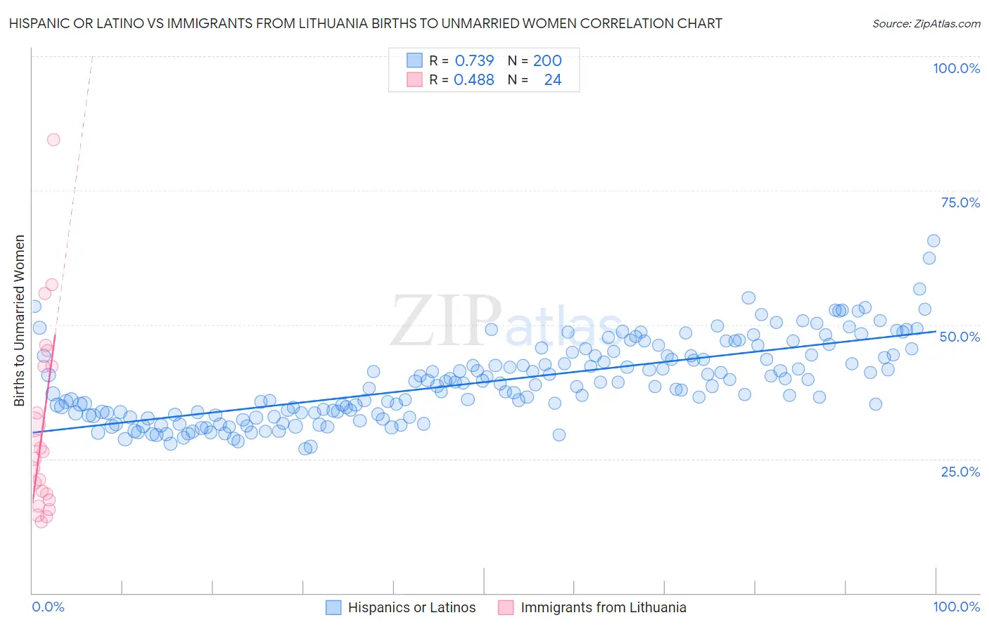 Hispanic or Latino vs Immigrants from Lithuania Births to Unmarried Women