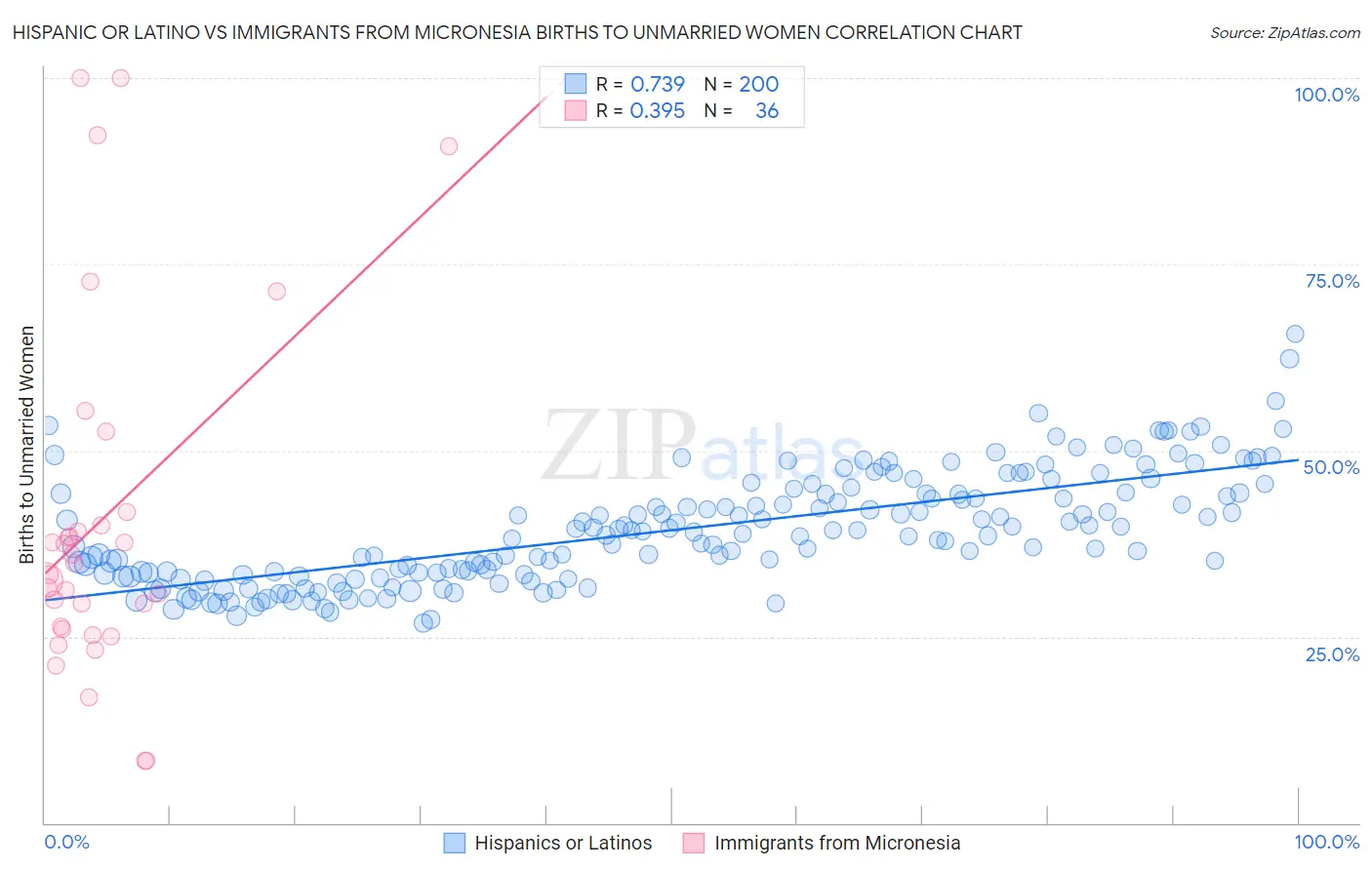 Hispanic or Latino vs Immigrants from Micronesia Births to Unmarried Women