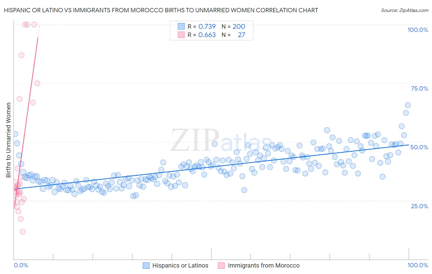 Hispanic or Latino vs Immigrants from Morocco Births to Unmarried Women