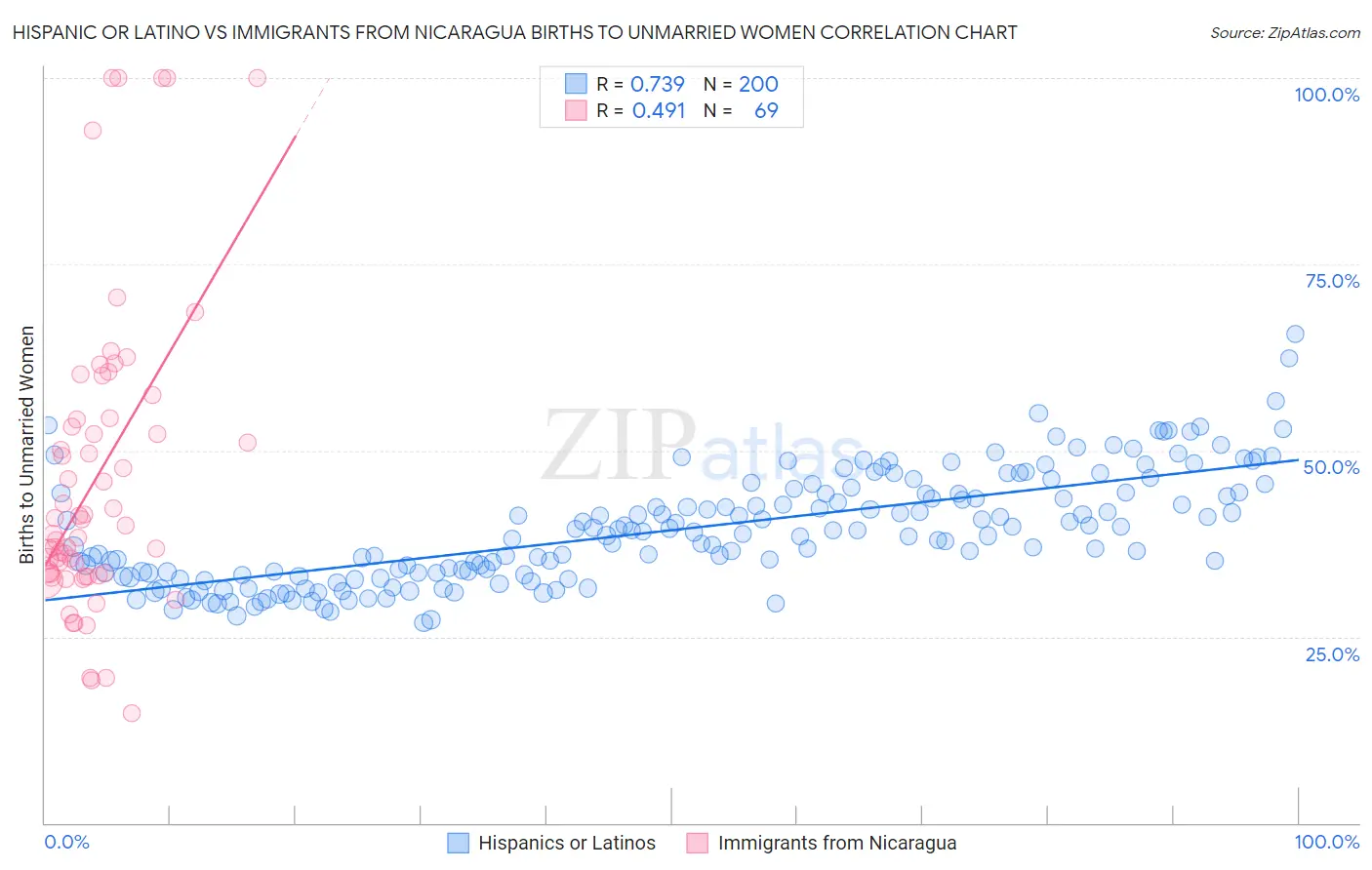 Hispanic or Latino vs Immigrants from Nicaragua Births to Unmarried Women