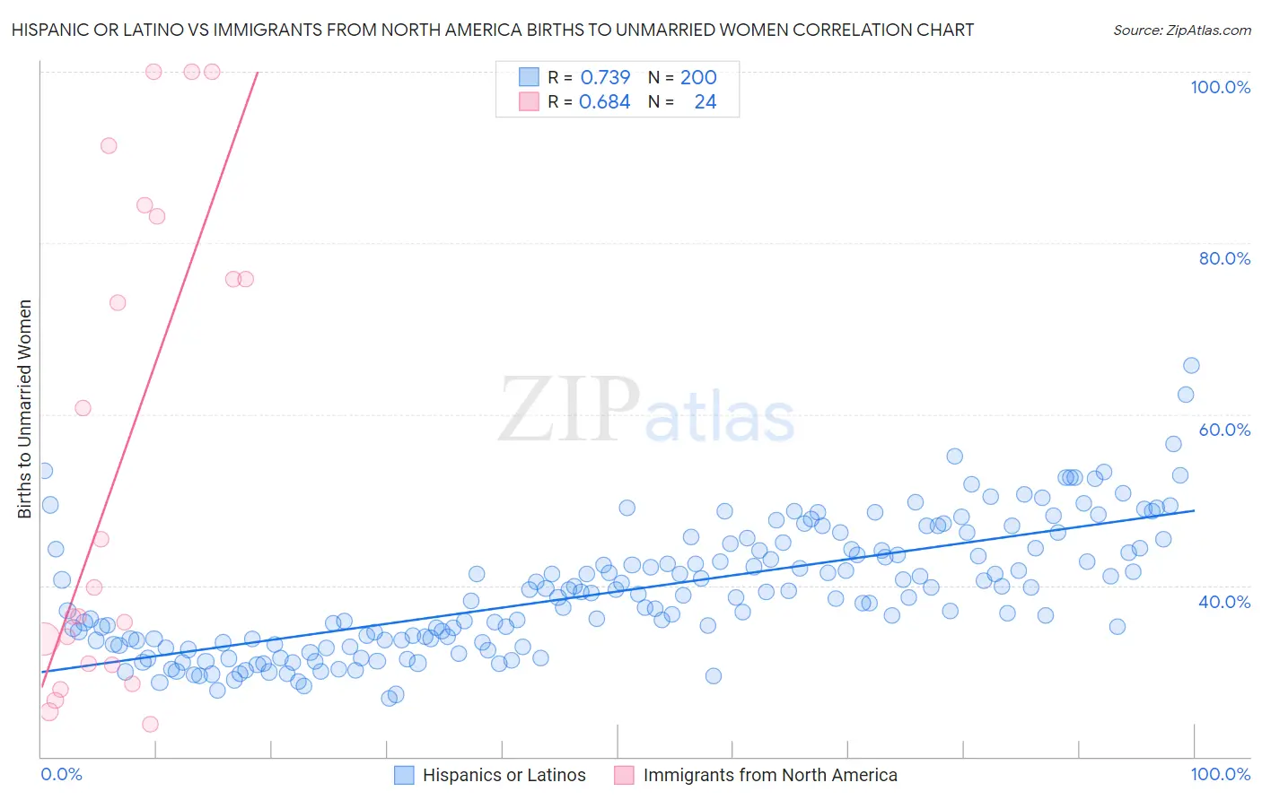 Hispanic or Latino vs Immigrants from North America Births to Unmarried Women
