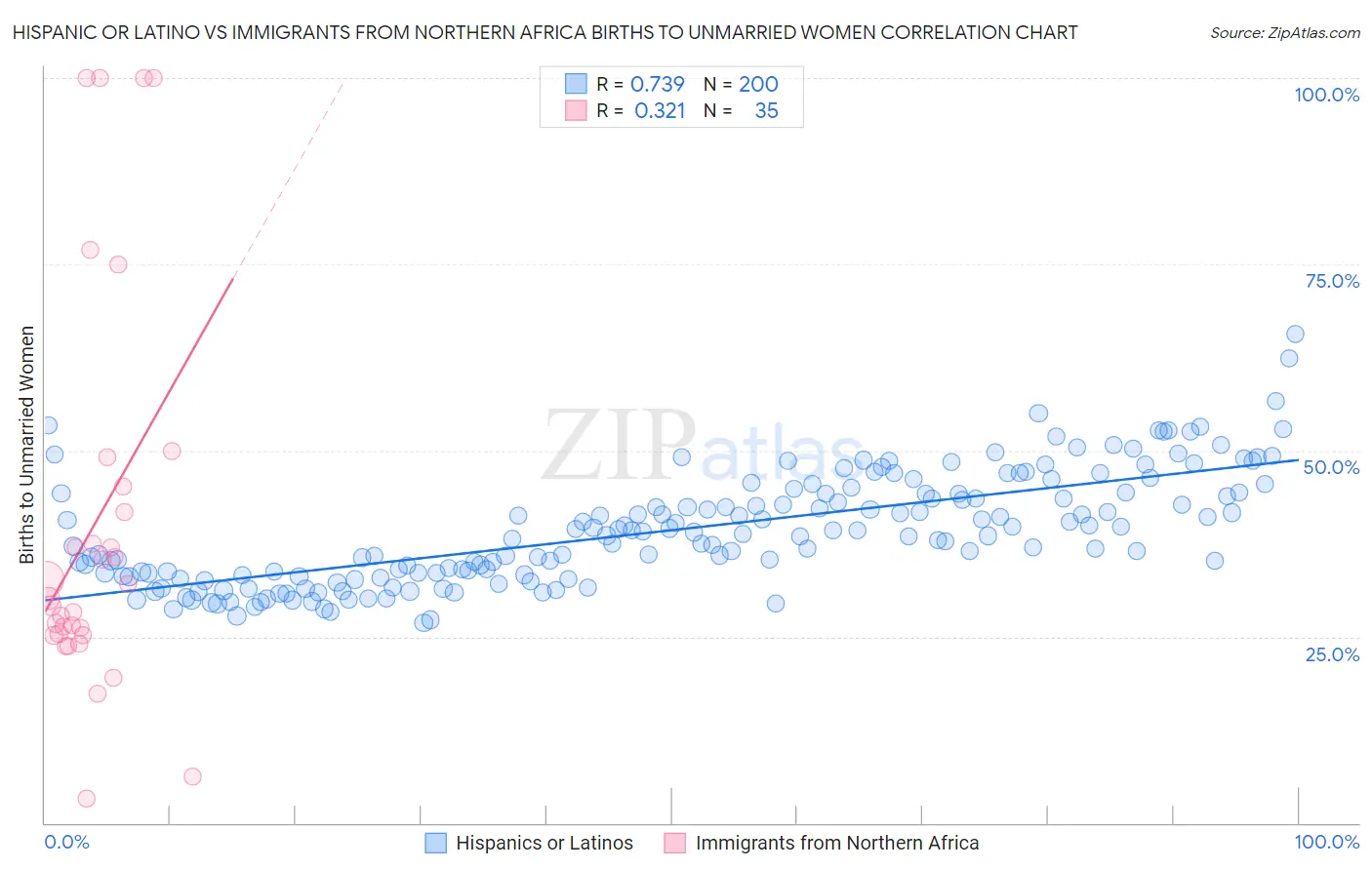 Hispanic or Latino vs Immigrants from Northern Africa Births to Unmarried Women