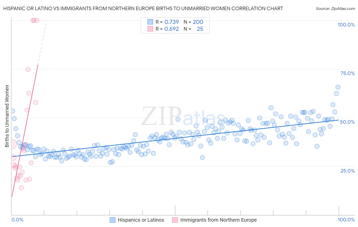 Hispanic or Latino vs Immigrants from Northern Europe Births to Unmarried Women