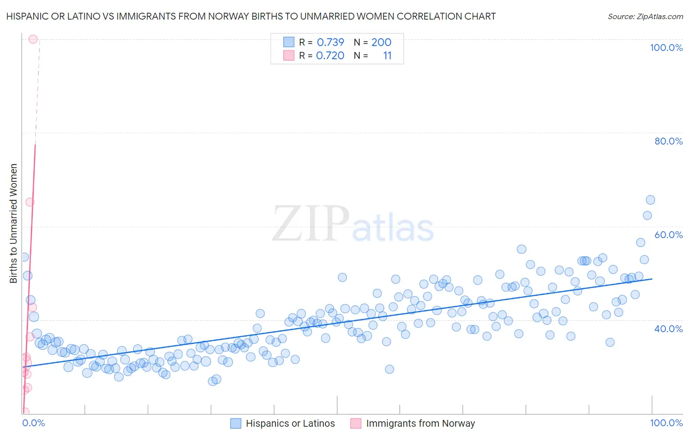 Hispanic or Latino vs Immigrants from Norway Births to Unmarried Women