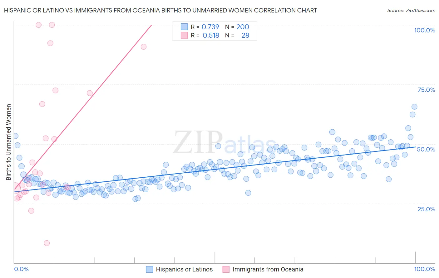 Hispanic or Latino vs Immigrants from Oceania Births to Unmarried Women
