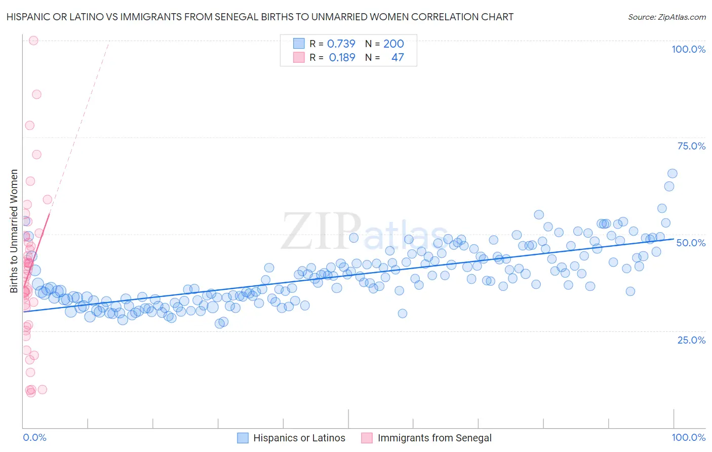 Hispanic or Latino vs Immigrants from Senegal Births to Unmarried Women