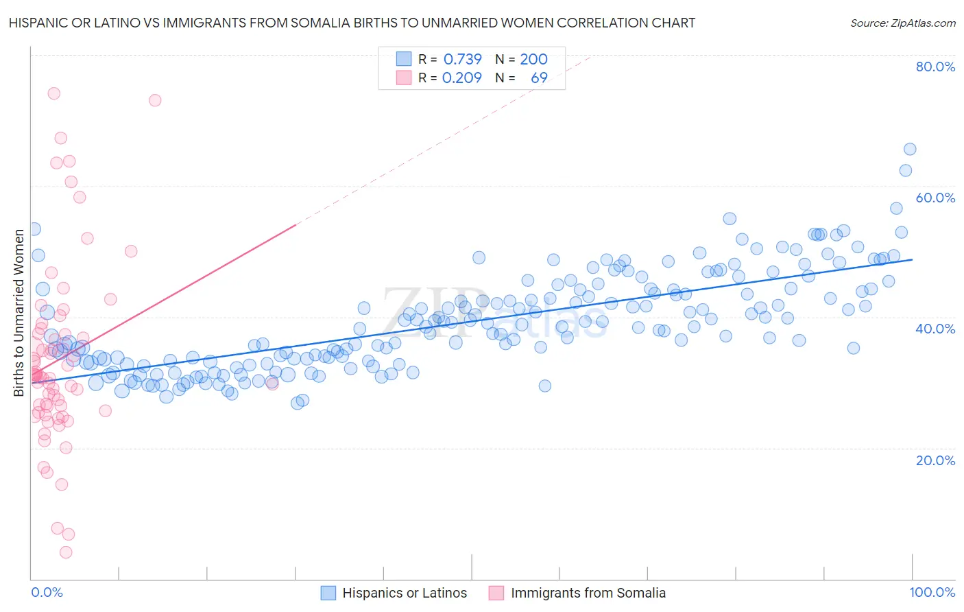Hispanic or Latino vs Immigrants from Somalia Births to Unmarried Women