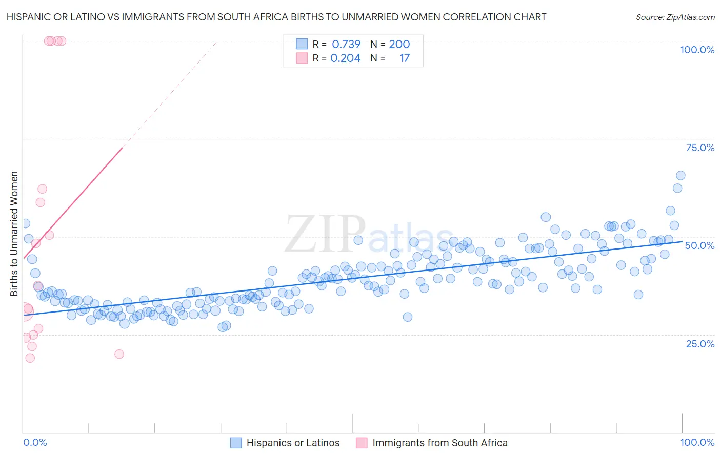 Hispanic or Latino vs Immigrants from South Africa Births to Unmarried Women