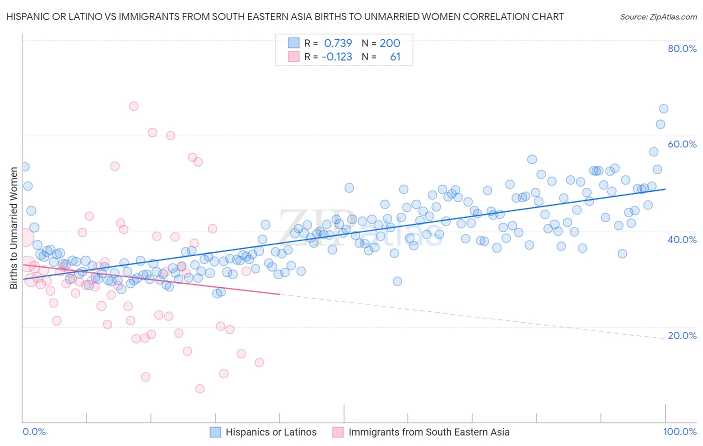 Hispanic or Latino vs Immigrants from South Eastern Asia Births to Unmarried Women